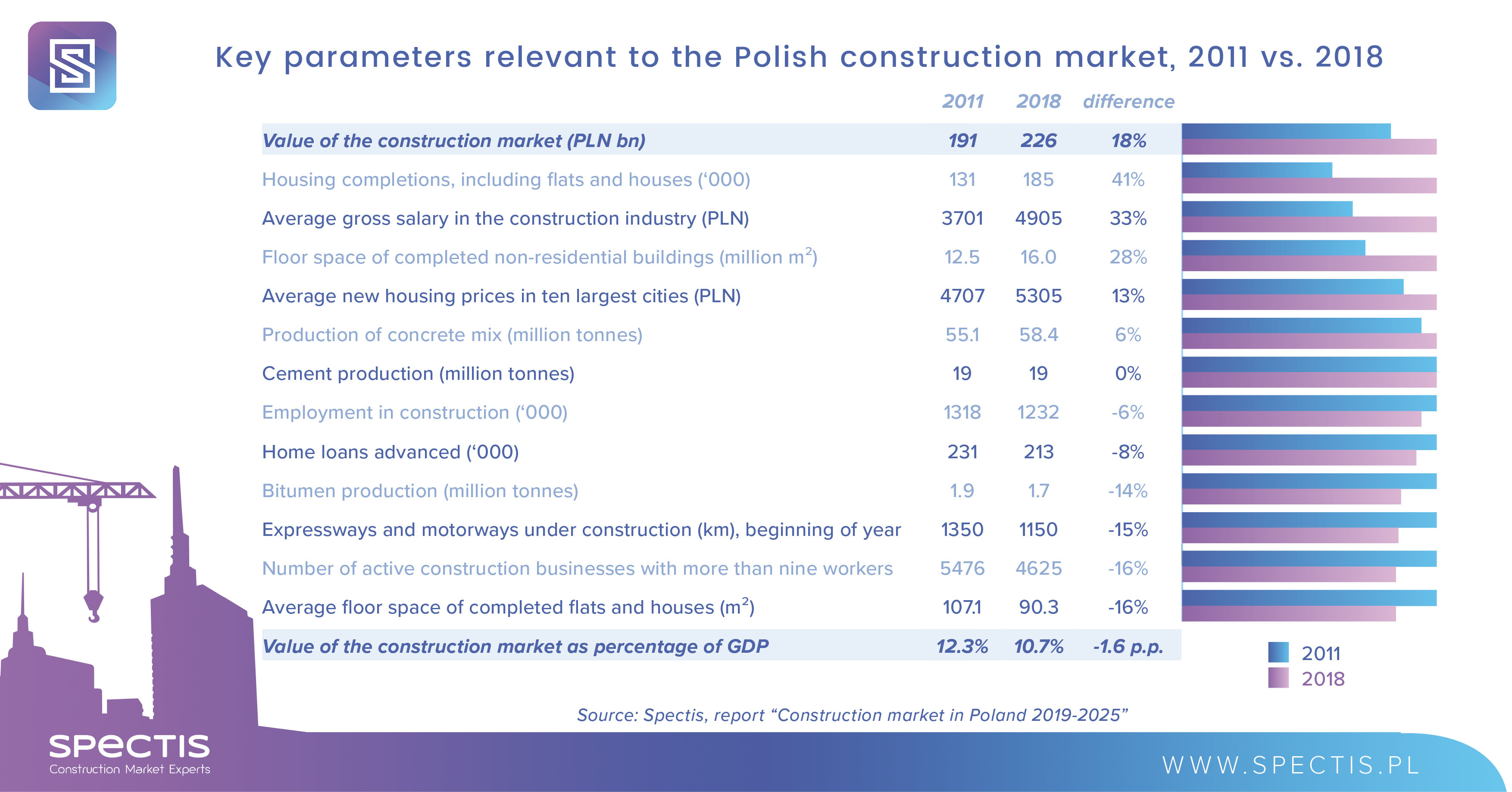 Rising prices to push the Polish construction market to new heights in 2020